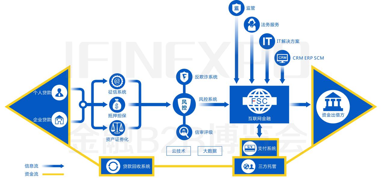 金融产业链图