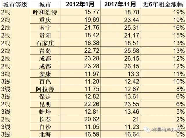 近6年租金涨幅为负值的绝大部分是三四线城市,但也有个别二线城市名列