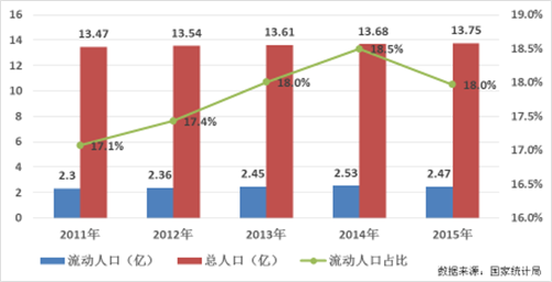 流动人口数量_流动人口图片(3)