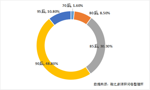 第六次人口普查90后数据_第七次人口普查数据