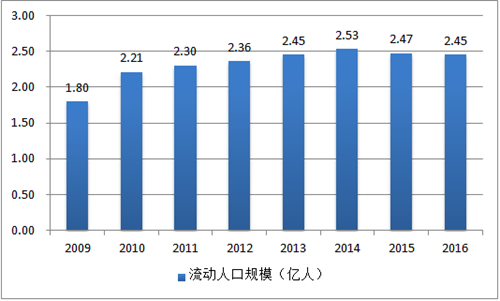 流动人口数据分析_2017年春节后舟山市流动人口抽样调查报告