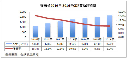 青海省全年GDP_青海省gdp分布图(3)