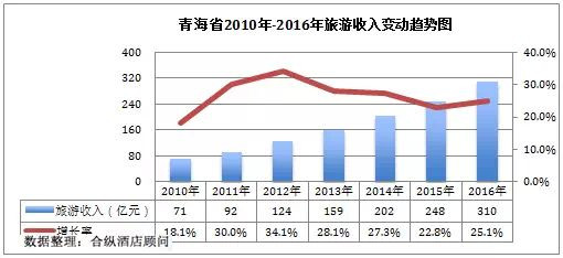 青海GDP评价_青海各区县gdp排名(2)