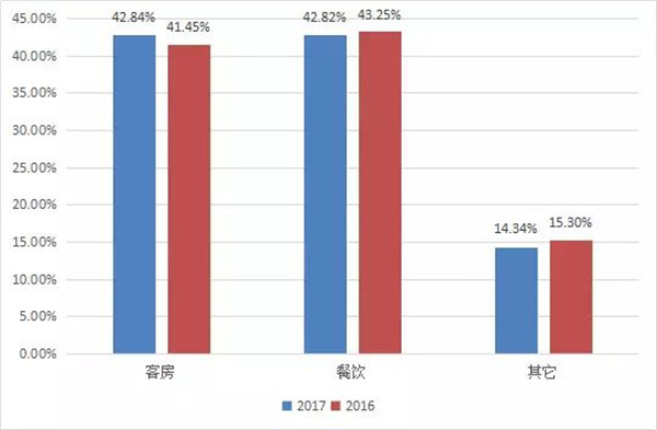 收入证明_营业收入费用率