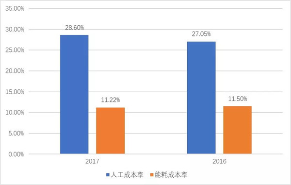 销售收入预测表模板_酒店营业收入表