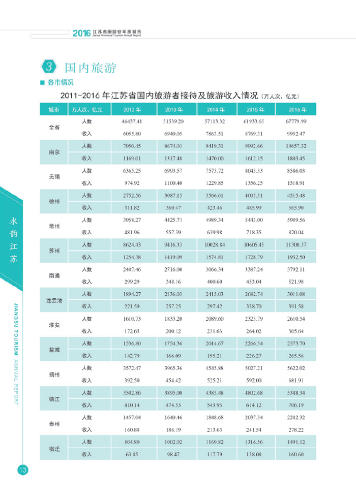 旅游业发展规划_2016旅游业总收入
