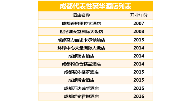 成都豪华酒店市场分析报告 - 行业数据-迈点研
