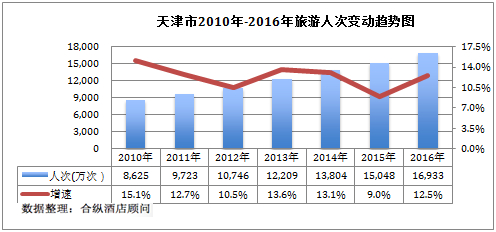 天津 历年gdp_天津gdp(3)