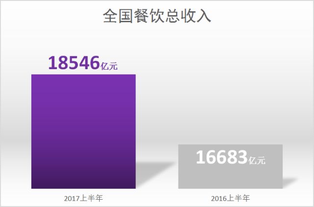 收入证明_2017年全国餐饮收入(3)