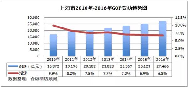 上海 gdp 历年_日本历年gdp(3)