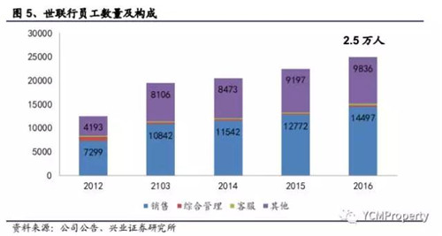 重新认识世联行:世联行红璞公寓业务三大优势