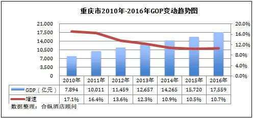 重庆gdp和收入_GDP 人均收入 基建水平 2019这样买房最划算(3)