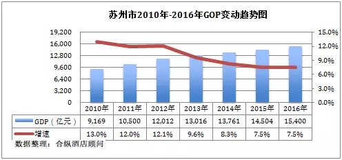 苏州gdp收入靠什么_最新大数据 苏州GDP1.85万亿,平均薪酬78523元(2)