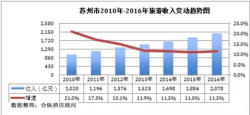 苏州gdp收入靠什么_最新大数据 苏州GDP1.85万亿,平均薪酬78523元(2)