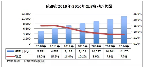 全国星级酒店经营数据分析 成都篇 - 行业数据