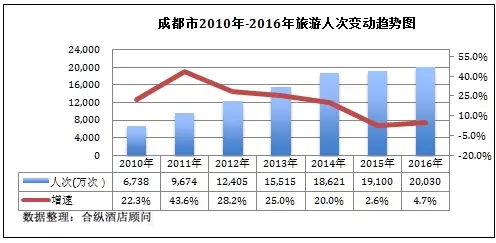 全国星级酒店经营数据分析 成都篇 - 行业数据