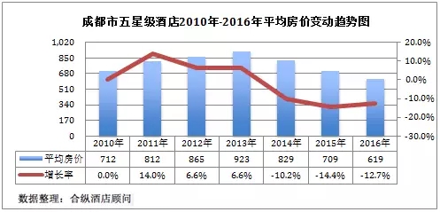 全国星级酒店经营数据分析 成都篇 - 行业数据