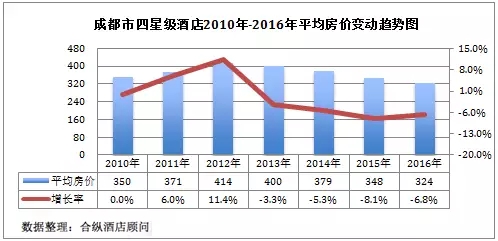 全国星级酒店经营数据分析 成都篇 - 行业数据