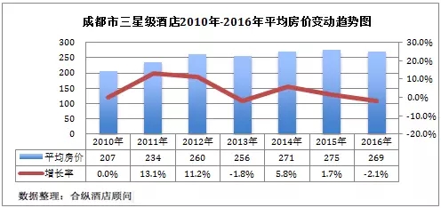 全国星级酒店经营数据分析 成都篇 - 行业数据