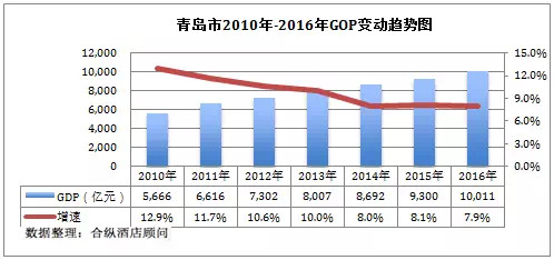 青岛市gdp收入是多少_上半年全省发展排名,菏泽亮了(3)