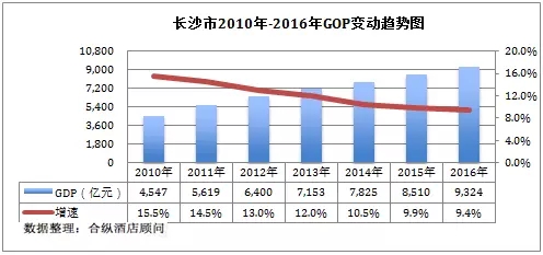 长沙gdp由哪里统计_2013年长沙市国民经济和社会发展统计公报