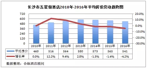 长沙旅游GDP_全国星级酒店经营数据分析 长沙篇(2)