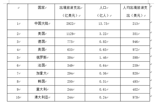 费用支出明细表模板_全国人均旅游支出(3)