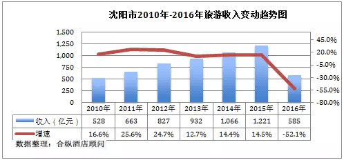 gdp增速_2018沈阳市gdp(3)