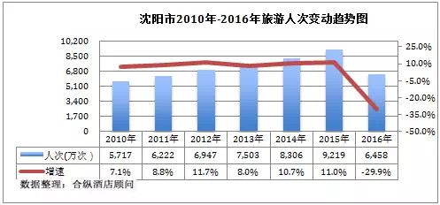 gdp增速_2018沈阳市gdp(3)