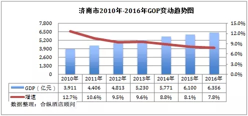 济南GDP收入_济南gdp破万亿图片(3)