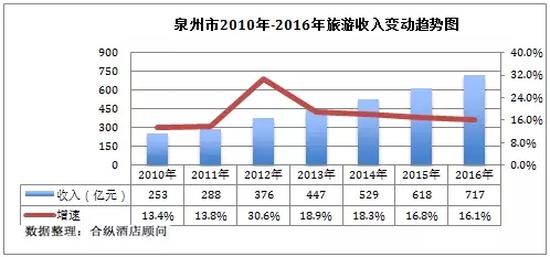 泉州gdp分析_2018年上半年泉州经济运行情况分析 GDP同比增长8.5