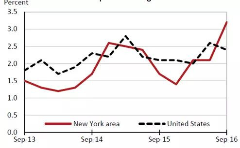 纪元2070雇员住宅_雇员收入
