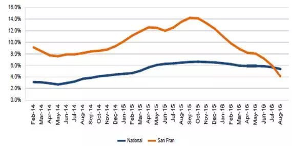华西村人均收入_美国洛杉矶人均收入(3)