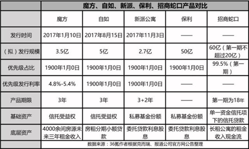 這些長租公寓紛紛金融創新 你還要走多遠