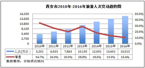 西安市gdp数据分析_全国星级酒店经营数据分析 西安篇