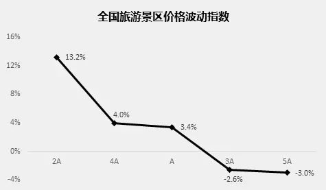 2017年12月中国旅游价格指数报告