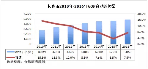 长春gdp下降了吗_东北第一大省会易主,长春反超沈阳,谁能拿下国家中心城市(3)