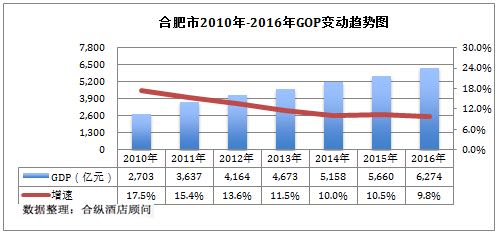 合肥gdp分析_2020年合肥经济运行情况分析 GDP同比增长4.3 图
