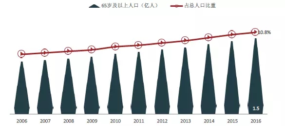 我国65岁及以上人口_...8-2017年中国65岁以上人口数量及增长率-人口危局 老龄化