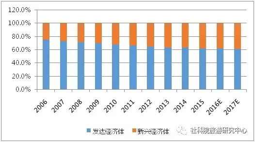 各省旅游收入gdp占比_8亿人次国庆出行哪个城市游客最多 境内游涨价35 最贵的居然是这里