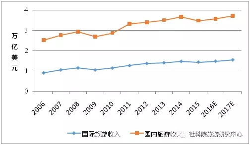 国庆各省旅游收入排行_世界旅游收入(3)