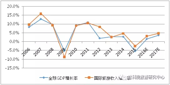 国庆各省旅游收入排行_2017年国际旅游收入