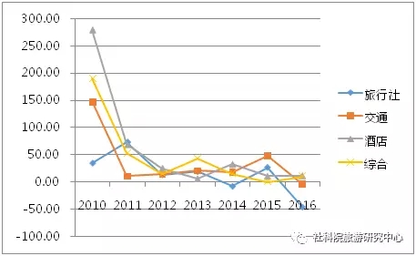 中国人口增长率变化图_营业收入增长率(2)