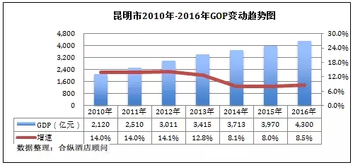 往年昆明gdp_昆明gdp分布图