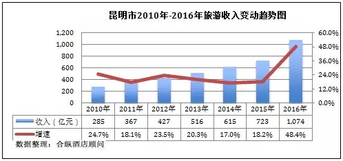 gdp增速_2019 昆明 gdp(2)