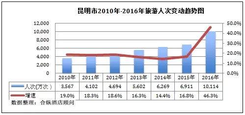 gdp增速_2018昆明市gdp(3)