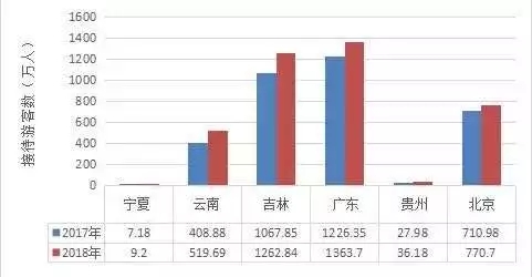 国庆各省旅游收入排行_2018年广东省旅游收入