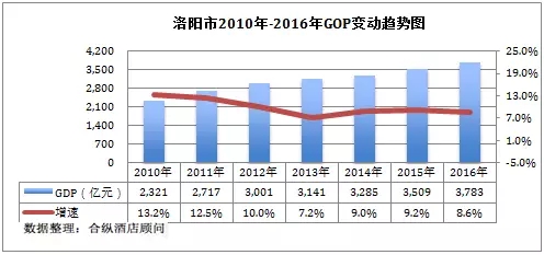 洛阳的GDP怎么还下降啦_观察 洛阳领跑,襄阳 竞速 谁是中部非省会第一城(3)