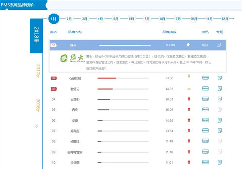 它凭什么蝉联中国酒店pms系统品牌风云榜榜首 悠游网