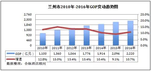 18兰州gdp_兰州GDP破700亿大关 增速高于全省平均水平(3)